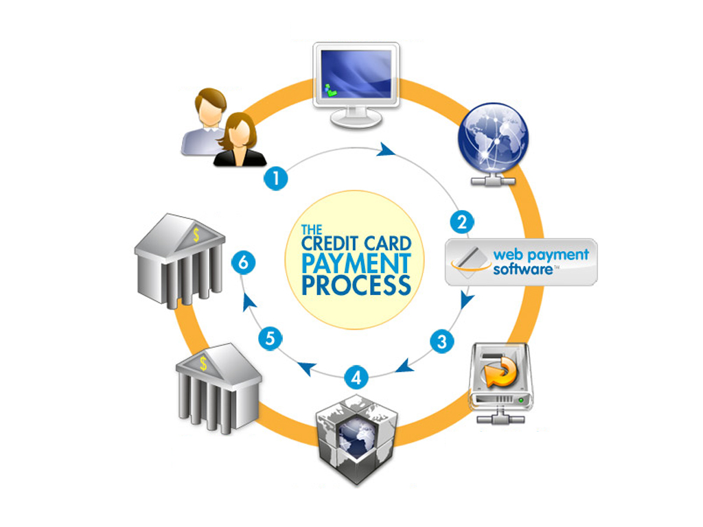 Online credit card software