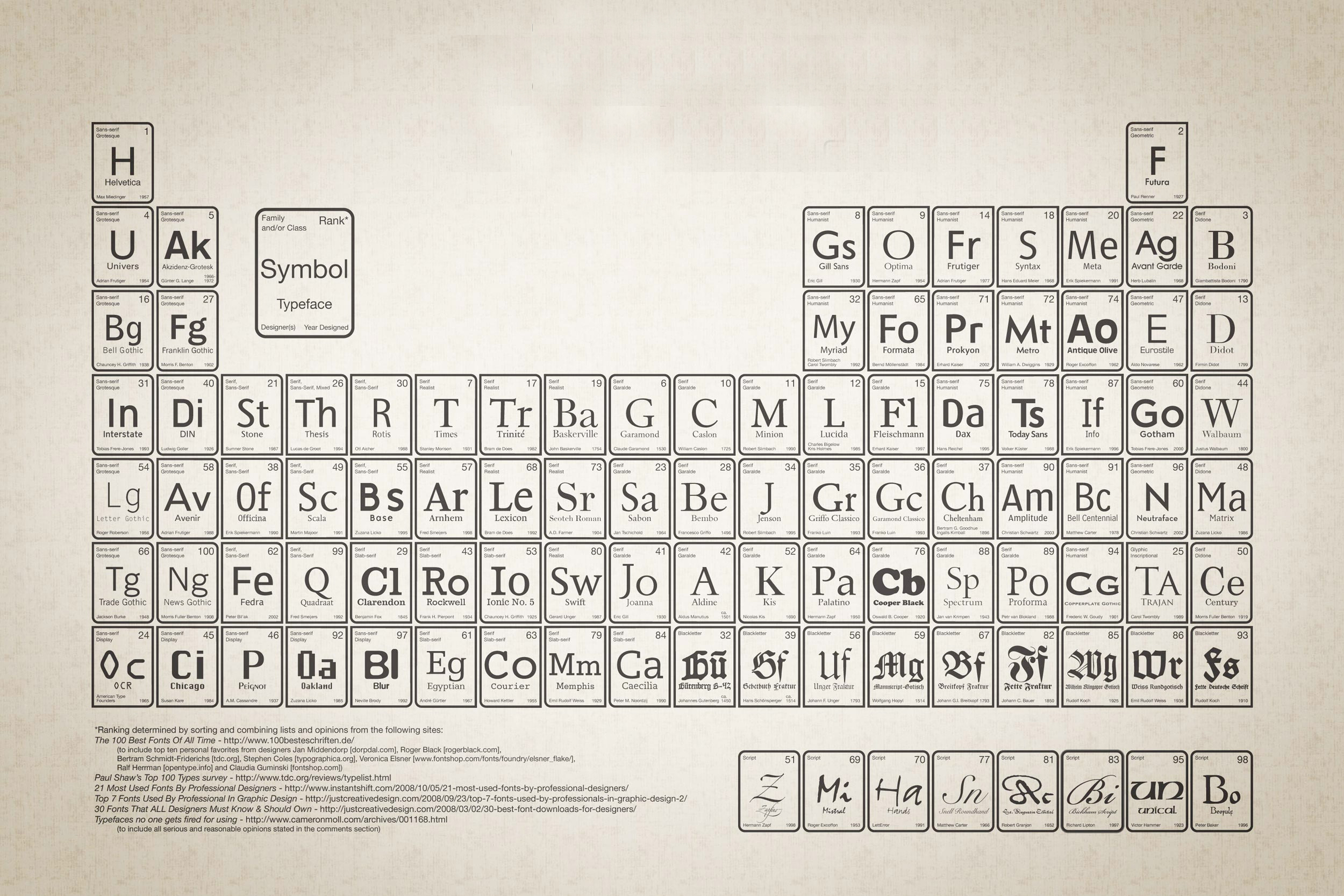 Typography typeface tables